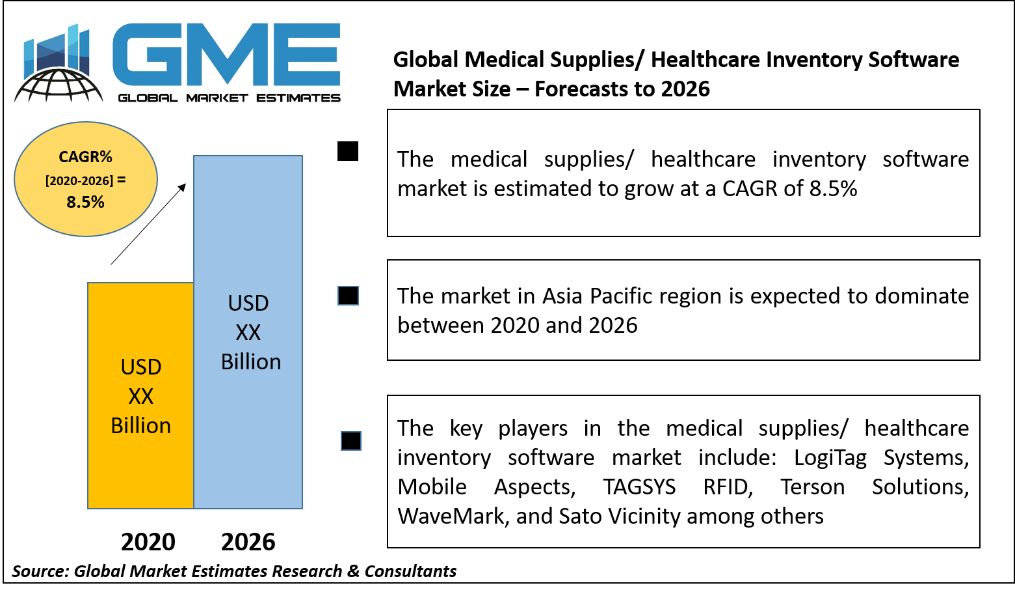 Medical Supplies/ Healthcare Inventory Software Market